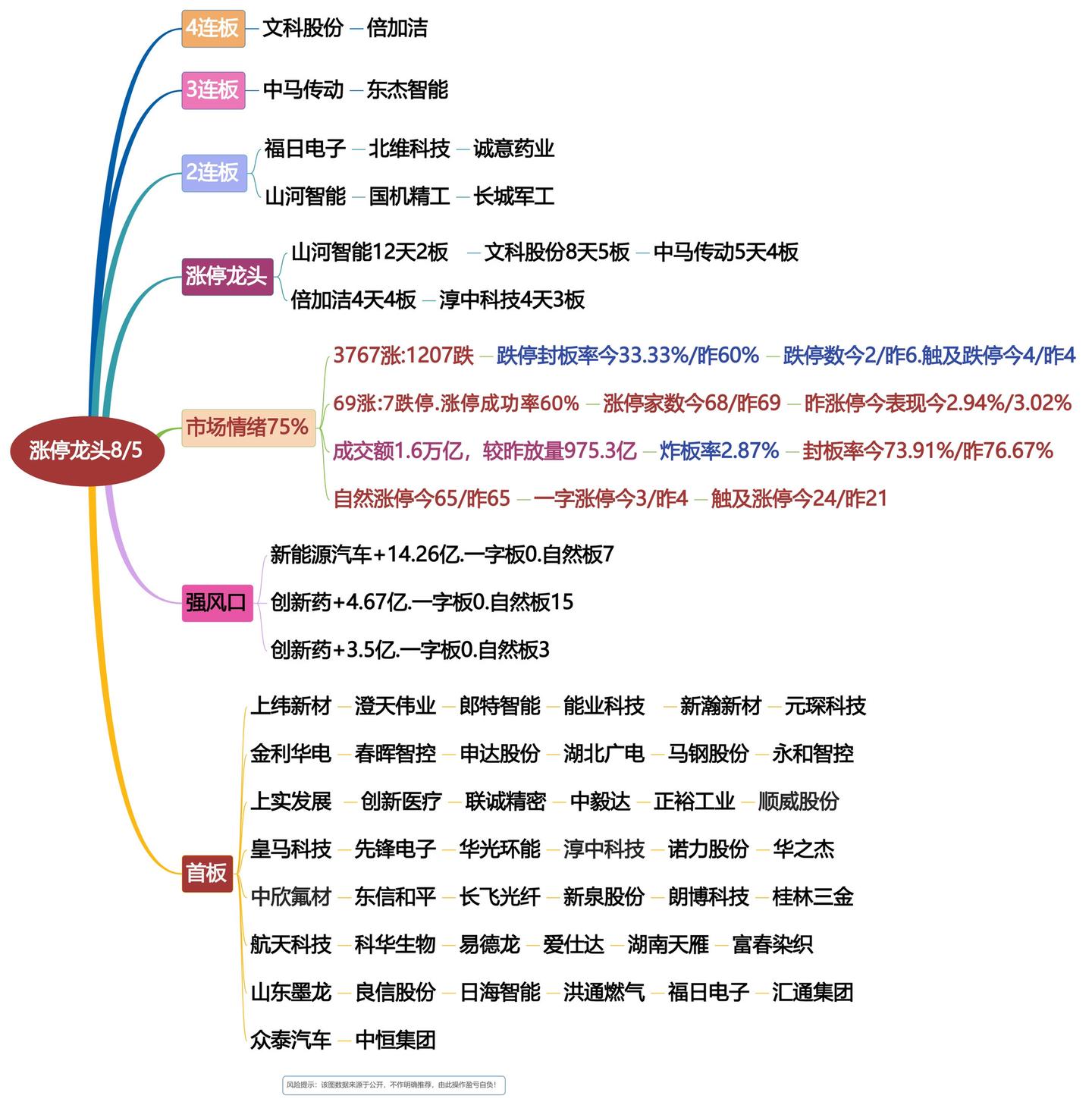 8月5日涨停龙头复盘！复盘数据里淘金！龙头交易