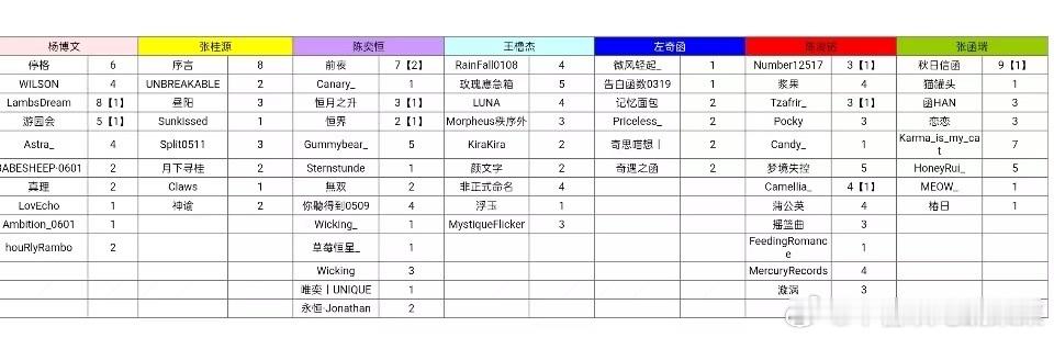 tg TF家族四代高会前七站姐图频破千汇总【】里面的数字表示破万🧱的数量 数据