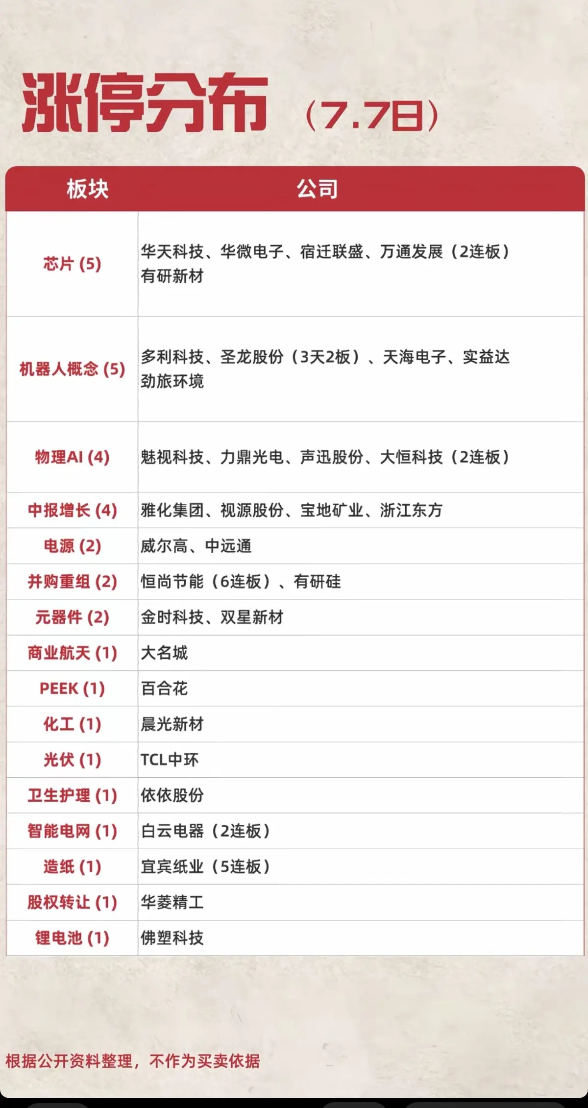7.07周二  涨停板股票：高度+梯队！半导体       7股涨停机器人   