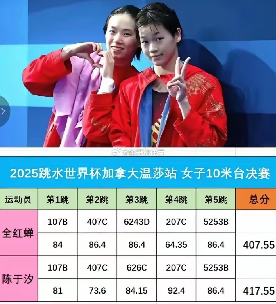 陈芋汐10米台冠军2025年跳水世界杯加拿大温莎站女子单人10米台决赛，陈芋汐以