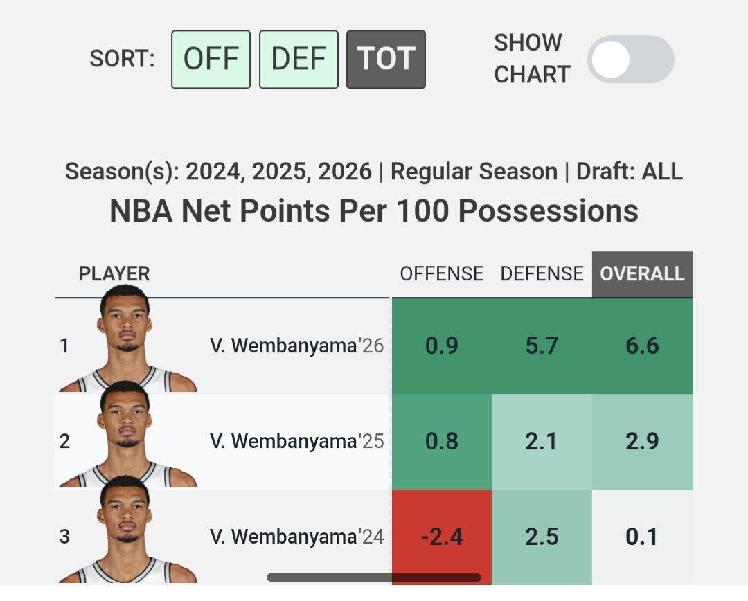 不跟别人比，就跟自己比，文班今年这个on/off的进步，确实是非常可喜！篮球年末