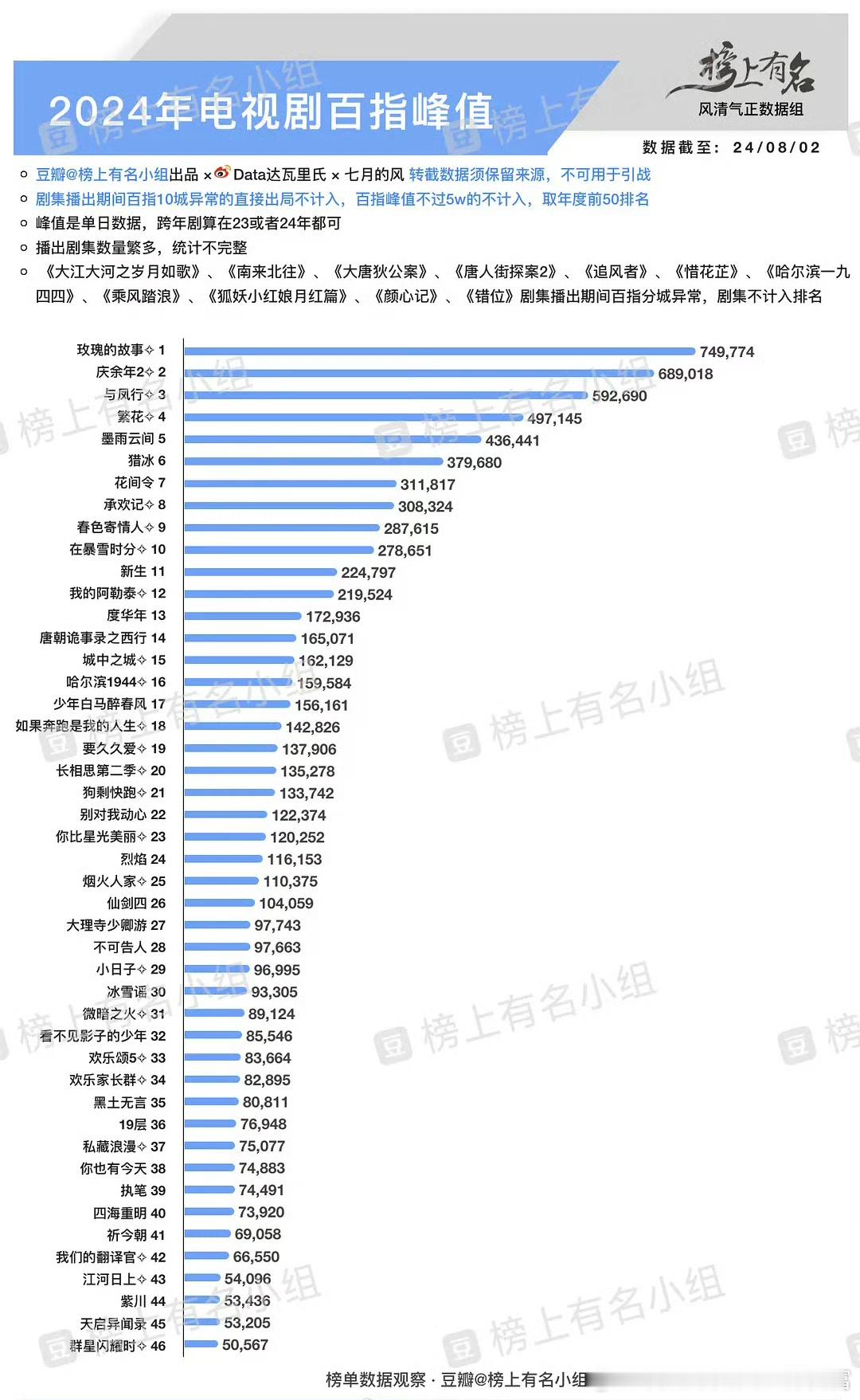 2024年电视剧百指峰值 ​​​玫瑰的故事直接高居榜首！ ​​​