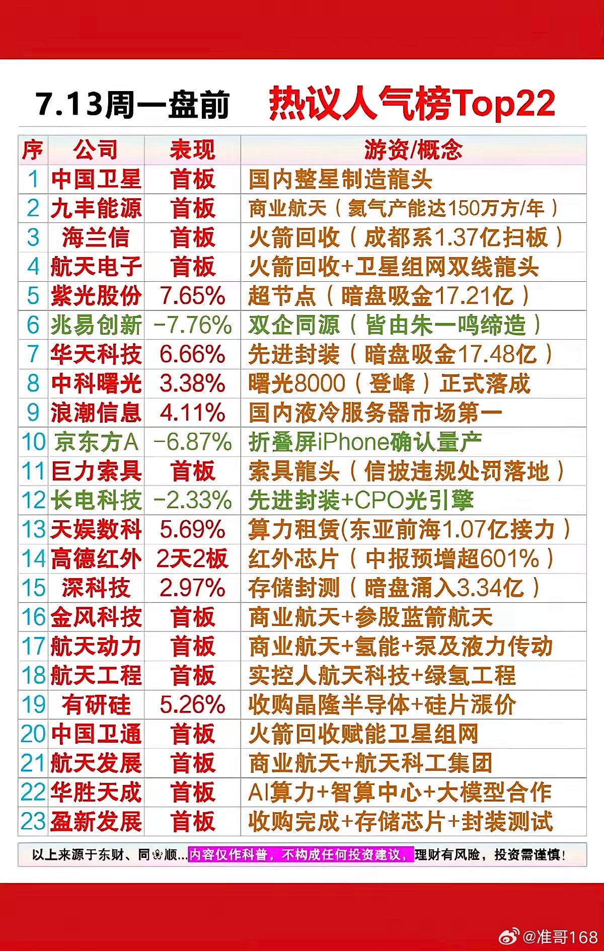 7.13周一  市场热议+人气热度榜TOP20！1.商业航天2.氦气3.液冷服务