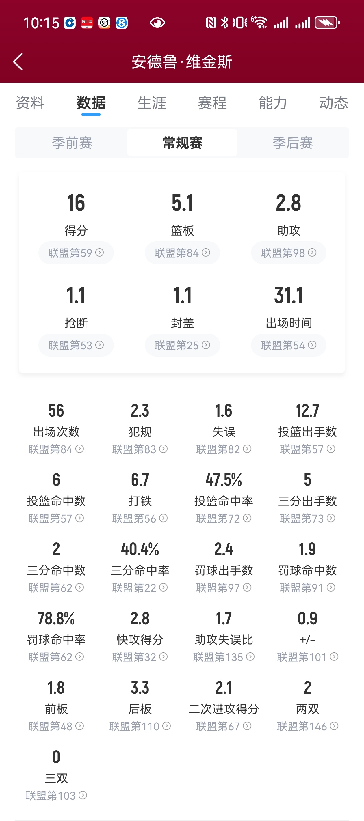 嘴哥本赛季在热火场均16分（场均出手12.7次），出场56场，缺席6场，目前出勤