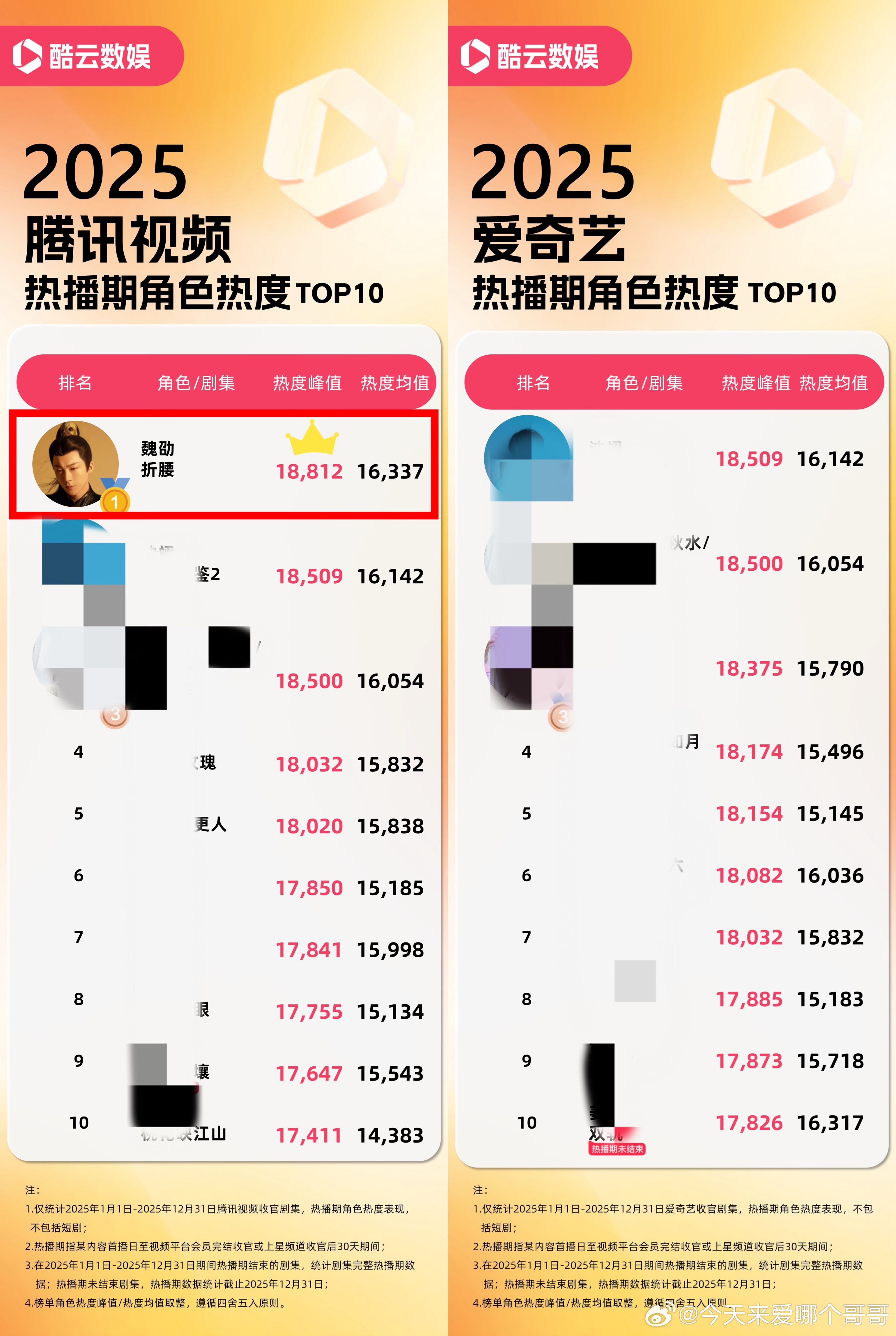 摩登兄弟   酷云年度角色热度发布，刘宇宁魏劭腾讯、爱奇艺双平台第一。酷云热剧榜