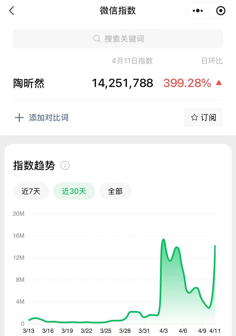 陶昕然微指暴涨陶昕然微指破千万陶昕然真的好起来了，微指数破千万了都 