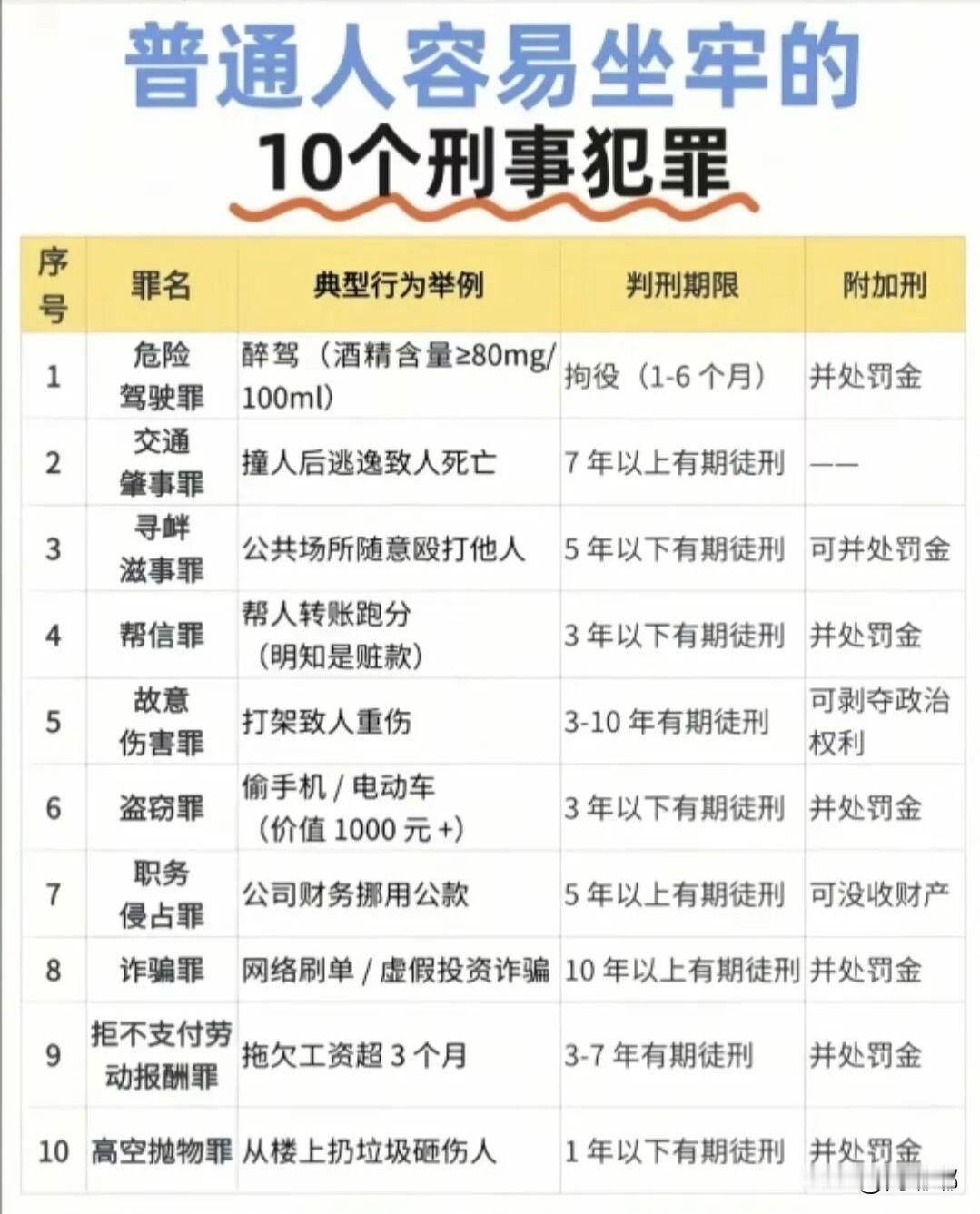 普通人容易坐牢的10个刑事犯罪。[祈祷]很多人觉得坐牢这件事离自己很远，新闻里那