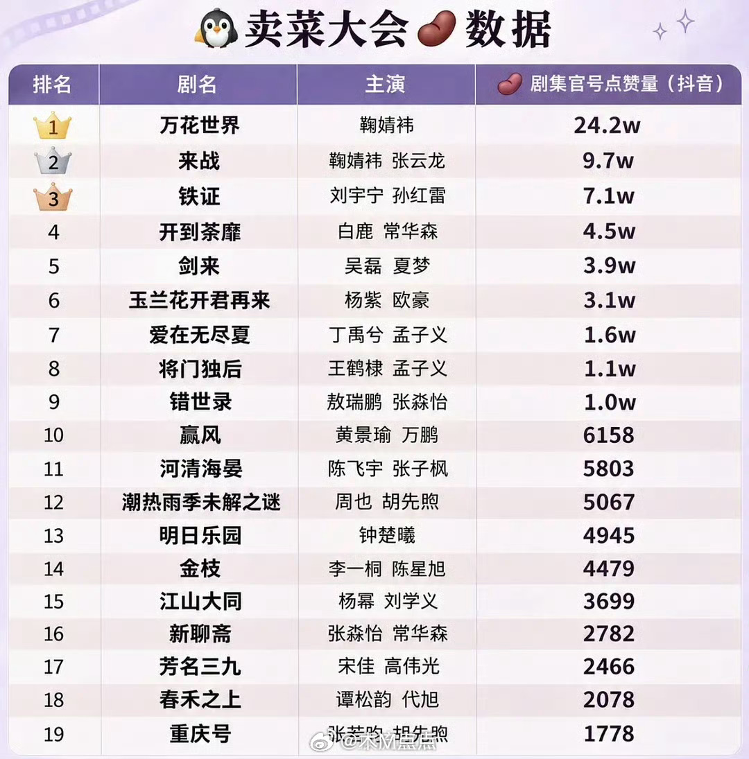 🐧卖菜大会🫘预告点赞数据排名来了，万花世界、来战鞠婧祎包揽前2。[赞] ​​