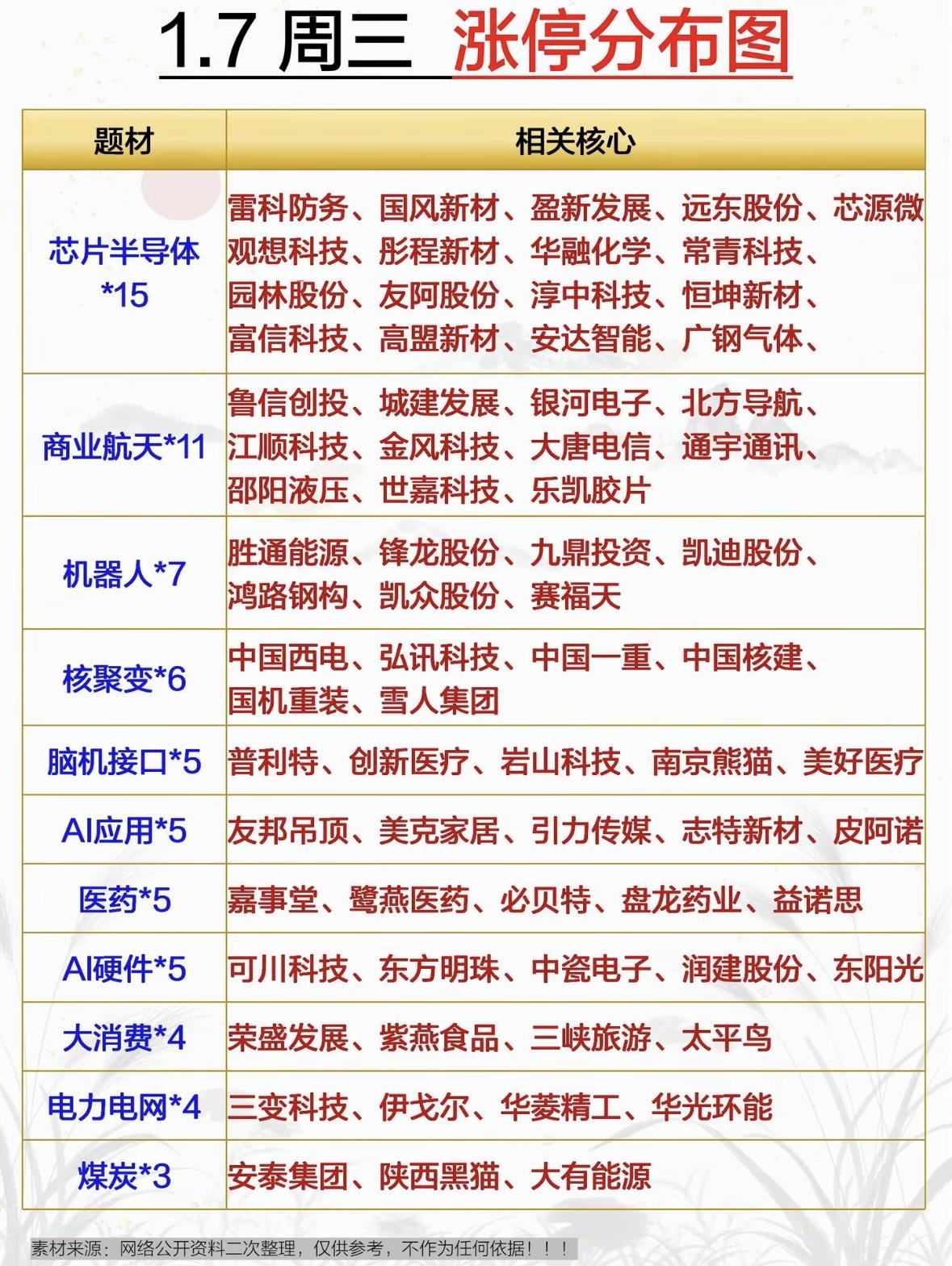 1.7周三涨停分布图  芯片半导体、商业航天、机器人等题材强势！📈📈📈
