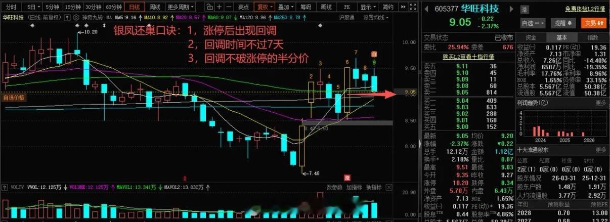 依依股份001206和华旺科技605377都是银凤还巢会走出同样的形态来吗？特别