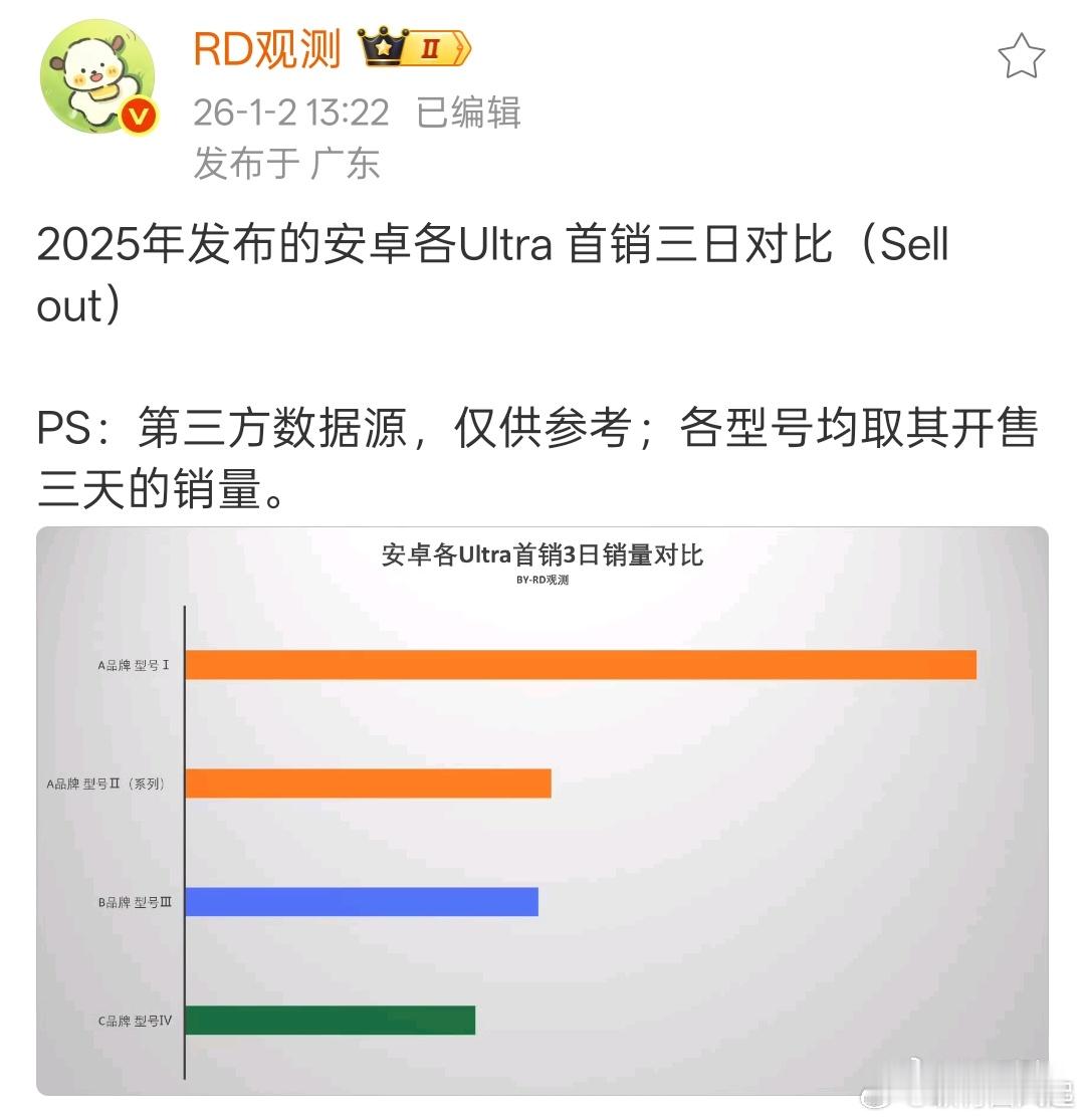 小米15 Ultra销量是大幅领先友商的，到了17 Ultra的时候就几乎和友商