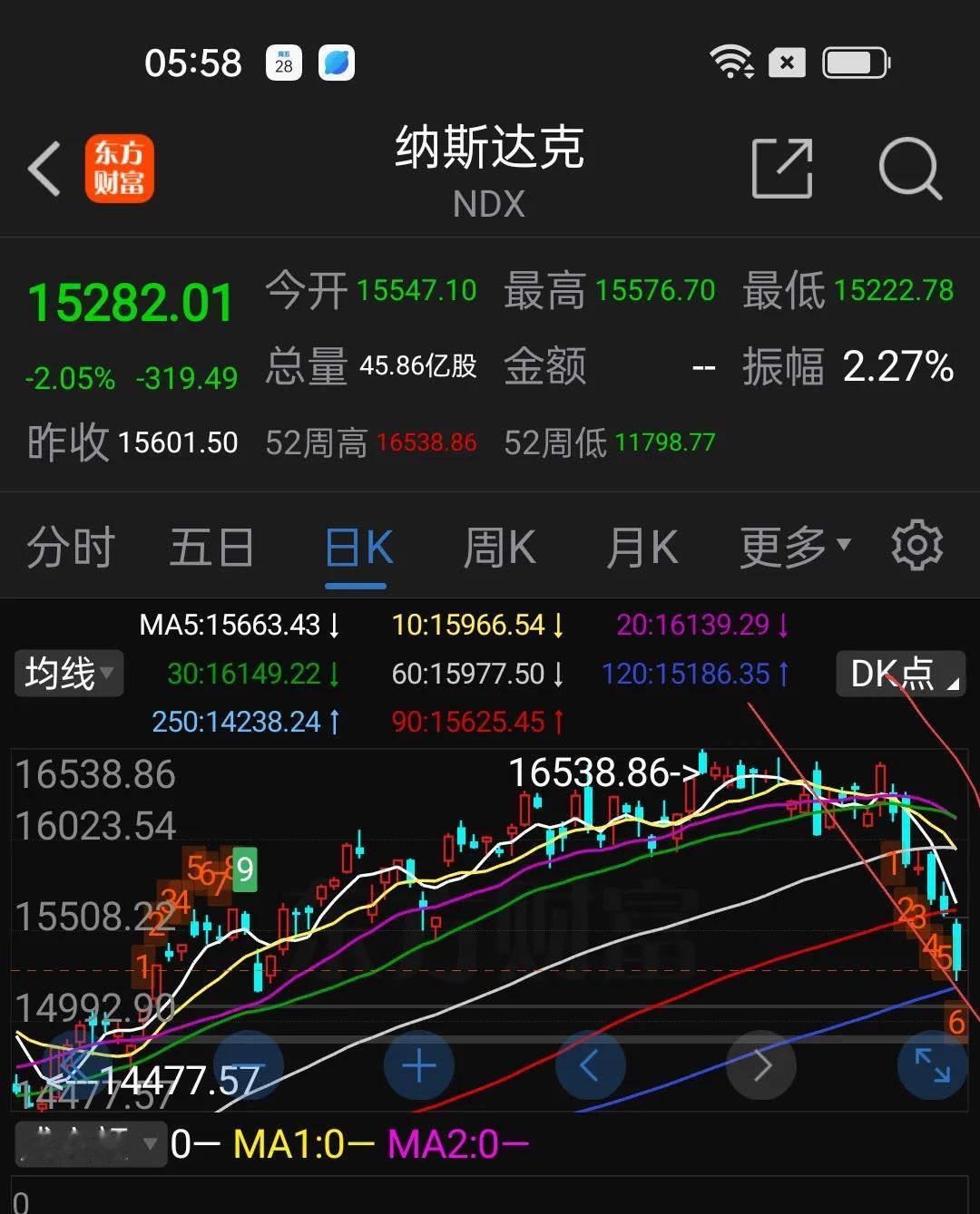 美股纳斯达克100大跌2,05%，后期再跌20%也有可能，短期要控制风险！
  