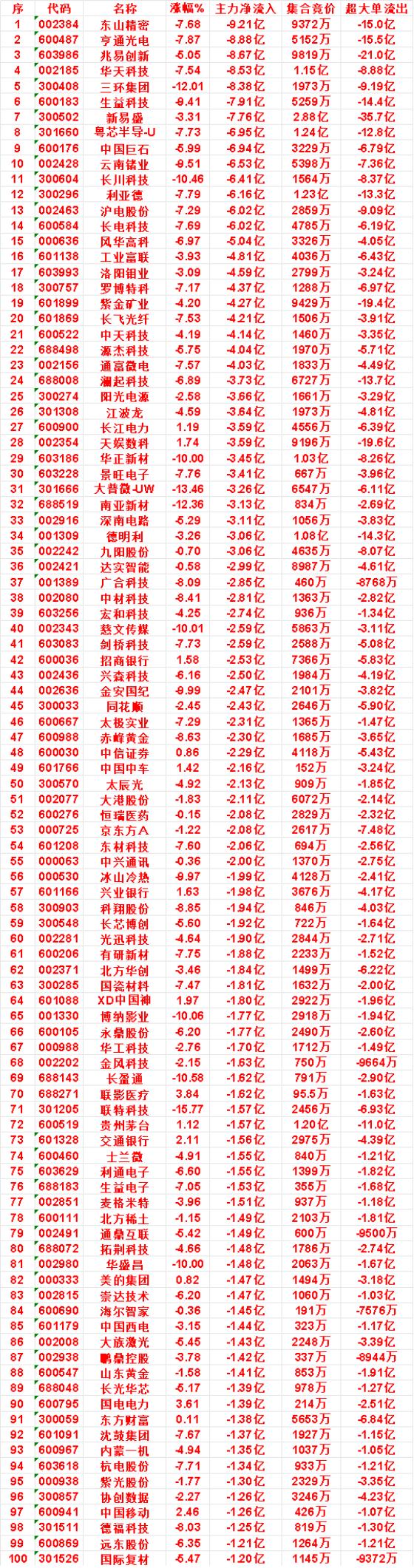 10月26日收盘，主力，已经卖出的名单：

前6只主要分布在电子元件（东山精密、