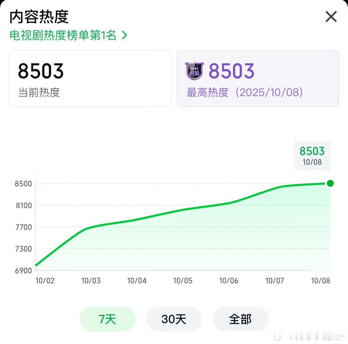《一笑随歌》爱奇艺热度破8500了，好起来啦，有种养成系的感觉[哈哈] ​​​