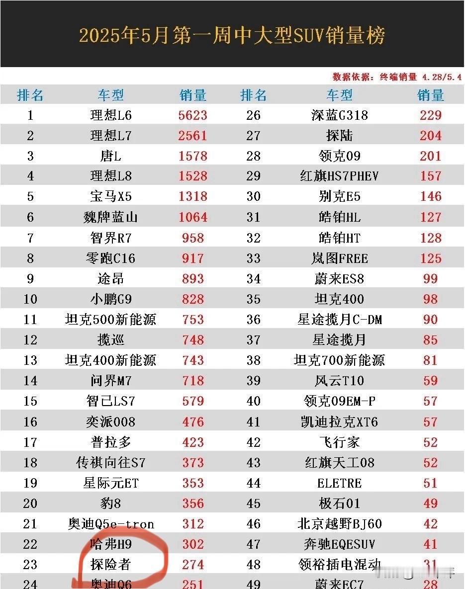 现在价格最坚挺的车就是探险者，算是没有被刺老车主

就这个价格劝退了很多人
喜欢