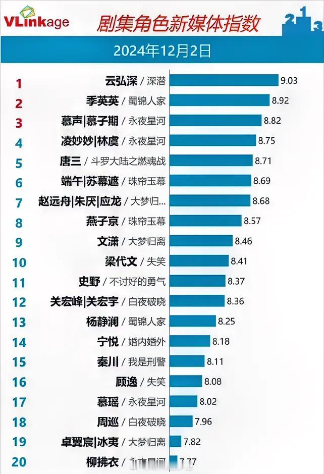 12.2剧集角色指数成毅《深潜》9.03持平谭松韵《蜀锦人家》8.92持平丁禹兮