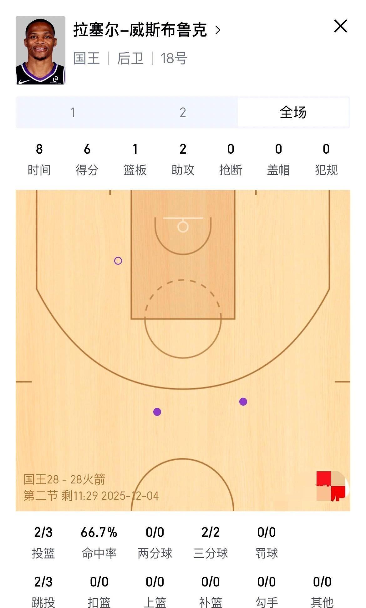 威少今天替补上场。
第一次拿球就往杜兰特面前冲。
身子撞得“咚”一声响，眼睛都没