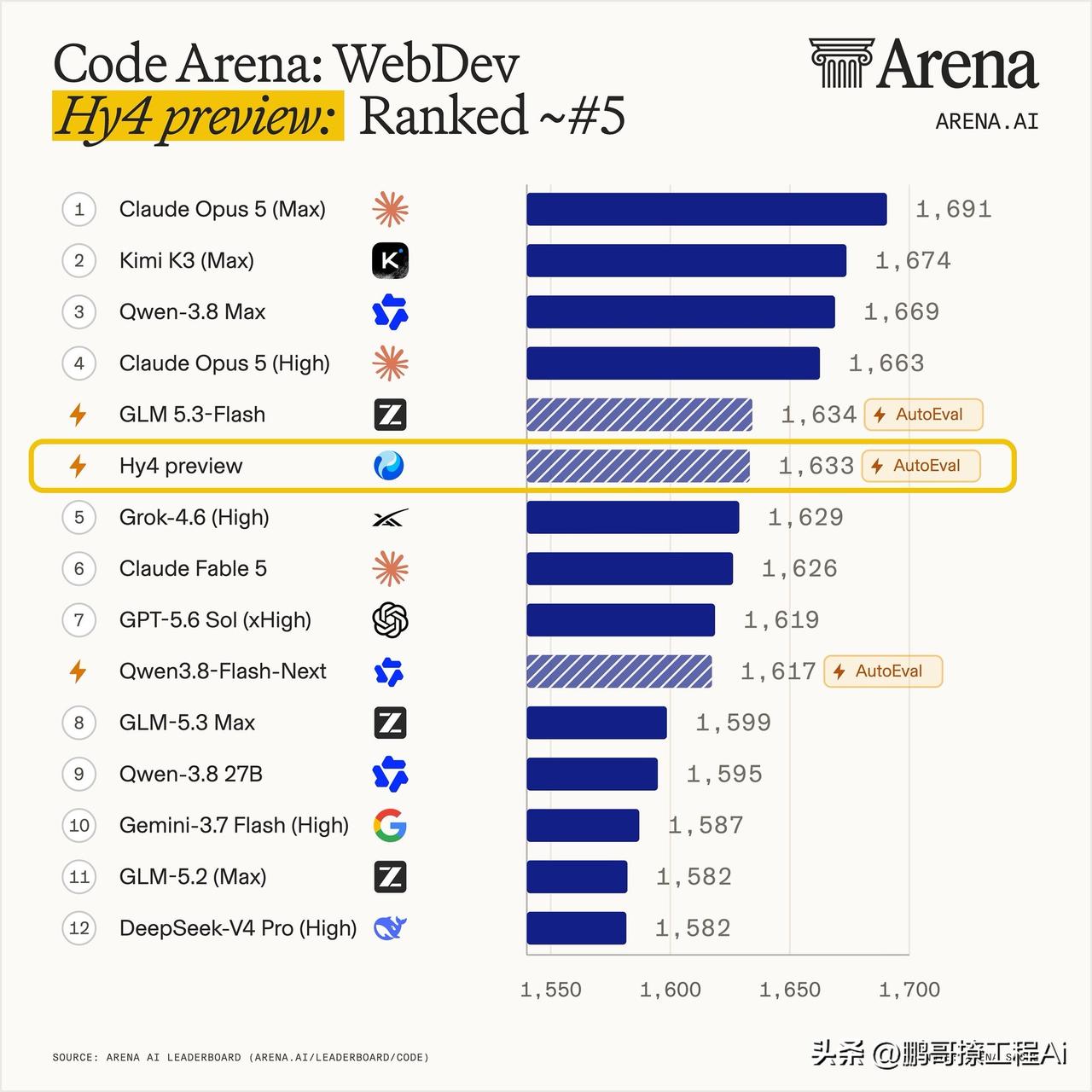 从三十名开外杀到第五，腾讯这次是动真格了。

刚刷到Code Arena的Web