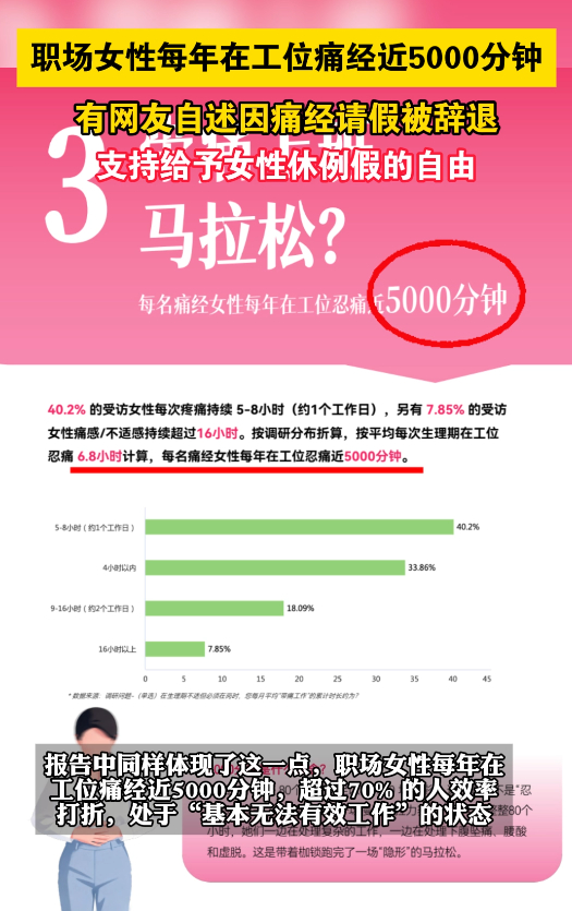 职场女性每年在工位痛经近5000分钟当职场女性的痛经，被简化为“忍一忍就过去”的