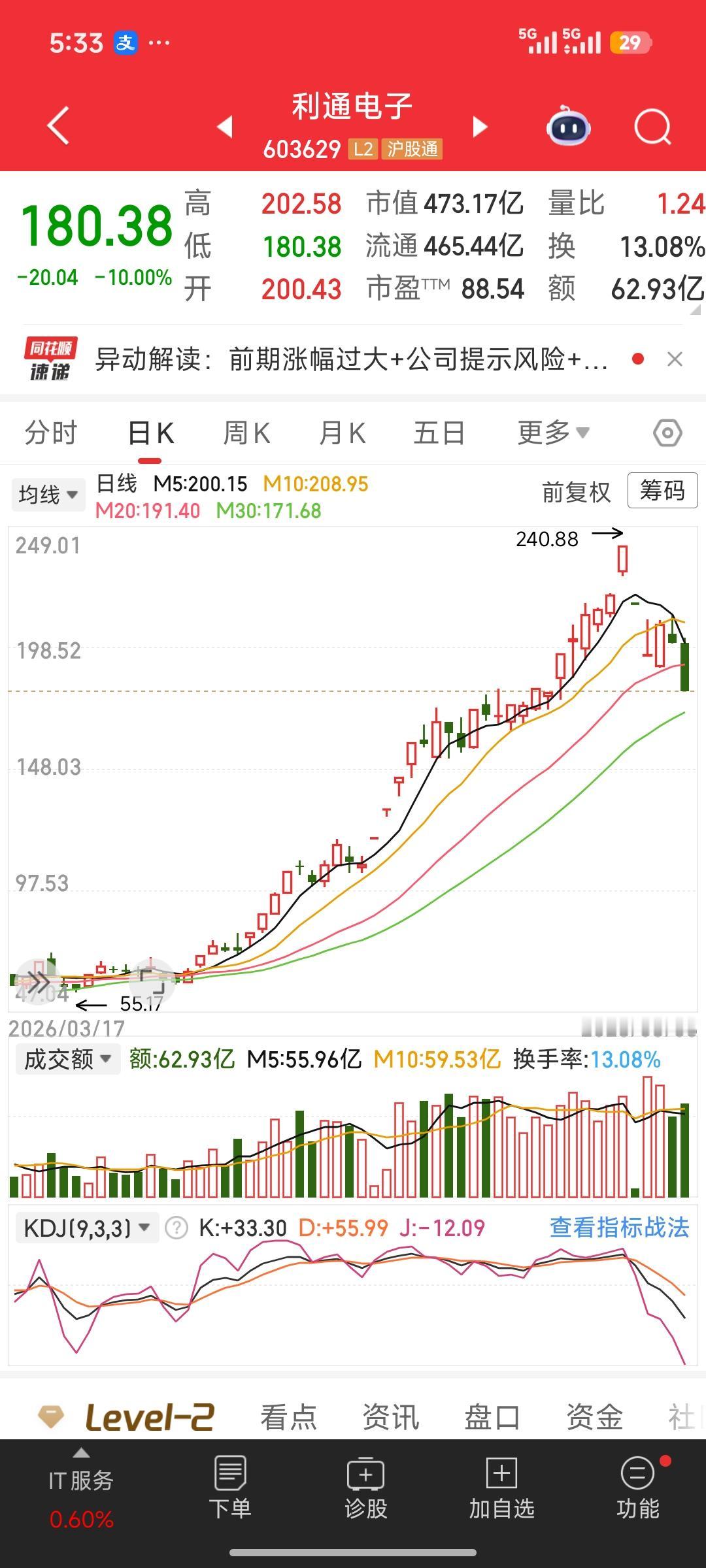 一年暴涨近十倍，高开直接封死跌停，利通电子主力集中兑现离场
 
从24.53元起