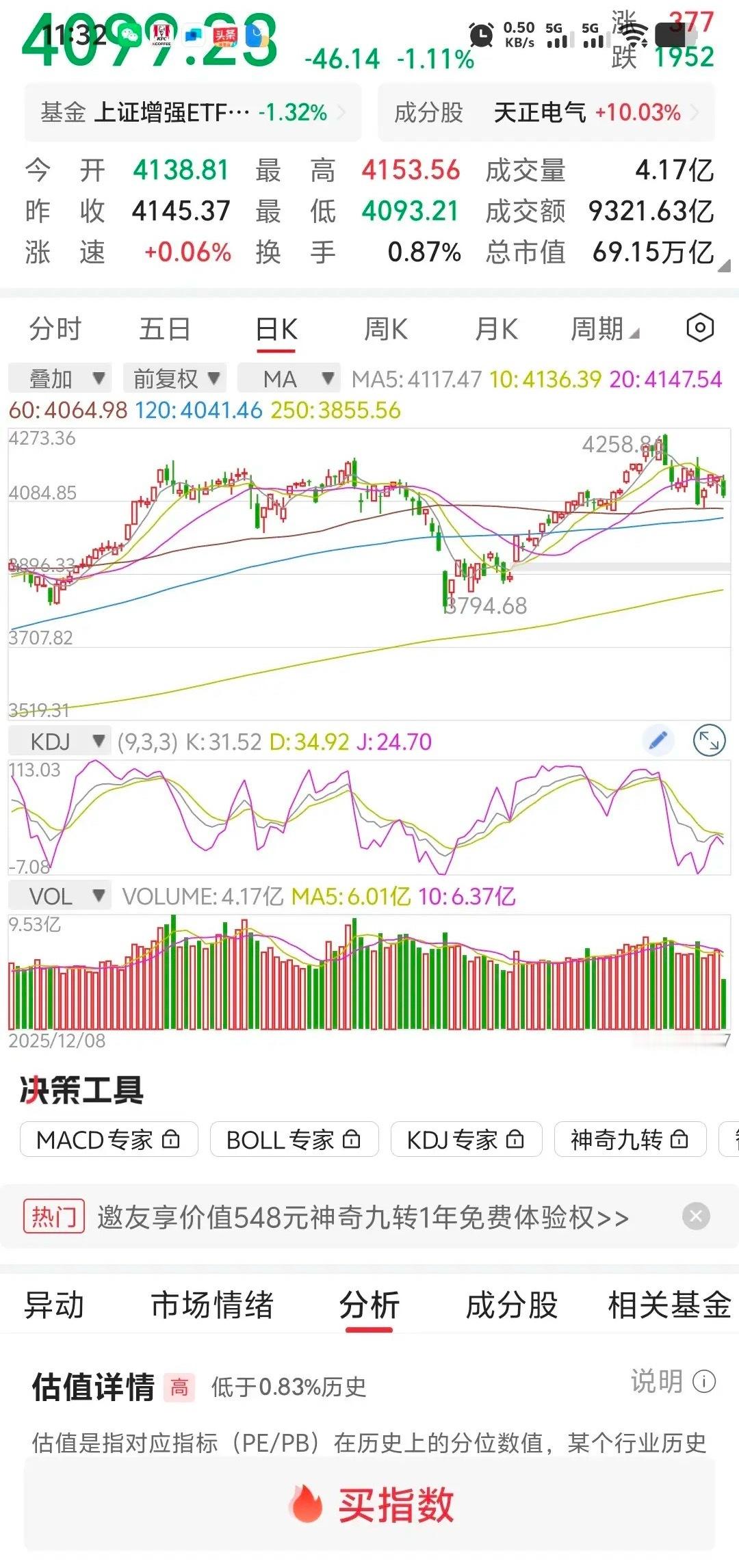 大盘缩量下跌，下午能V上来？       大盘低开高走，冲高回落，一路下行截止中