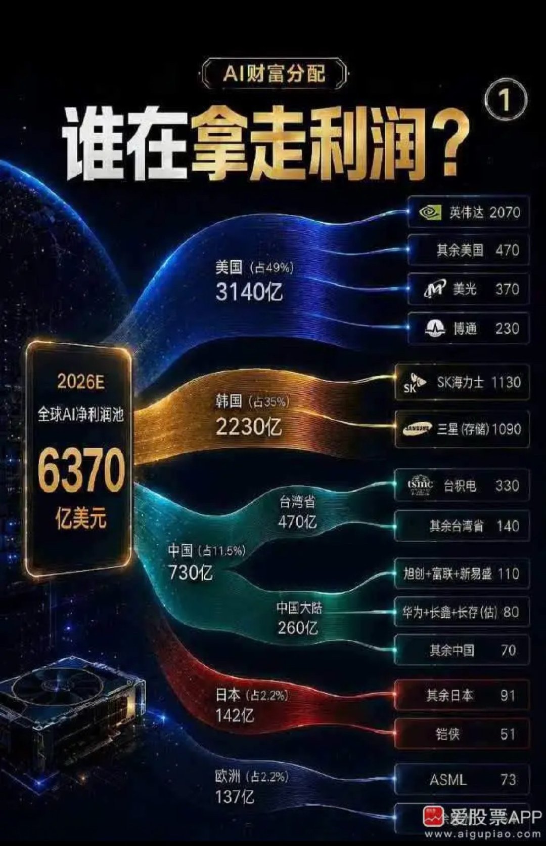 看到一个统计，2026年全球AI利润分配：总共6370亿美元，美国占49%、韩国