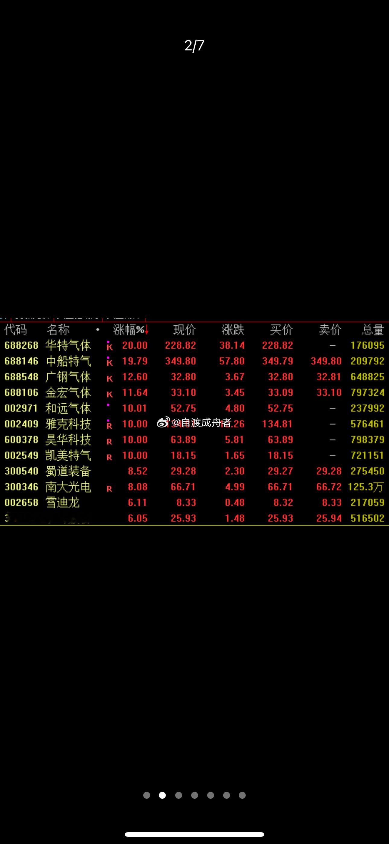 A股市场弱势震荡，超4000股飘绿！半导体板块走强，工业气体概念再度爆发A股整体
