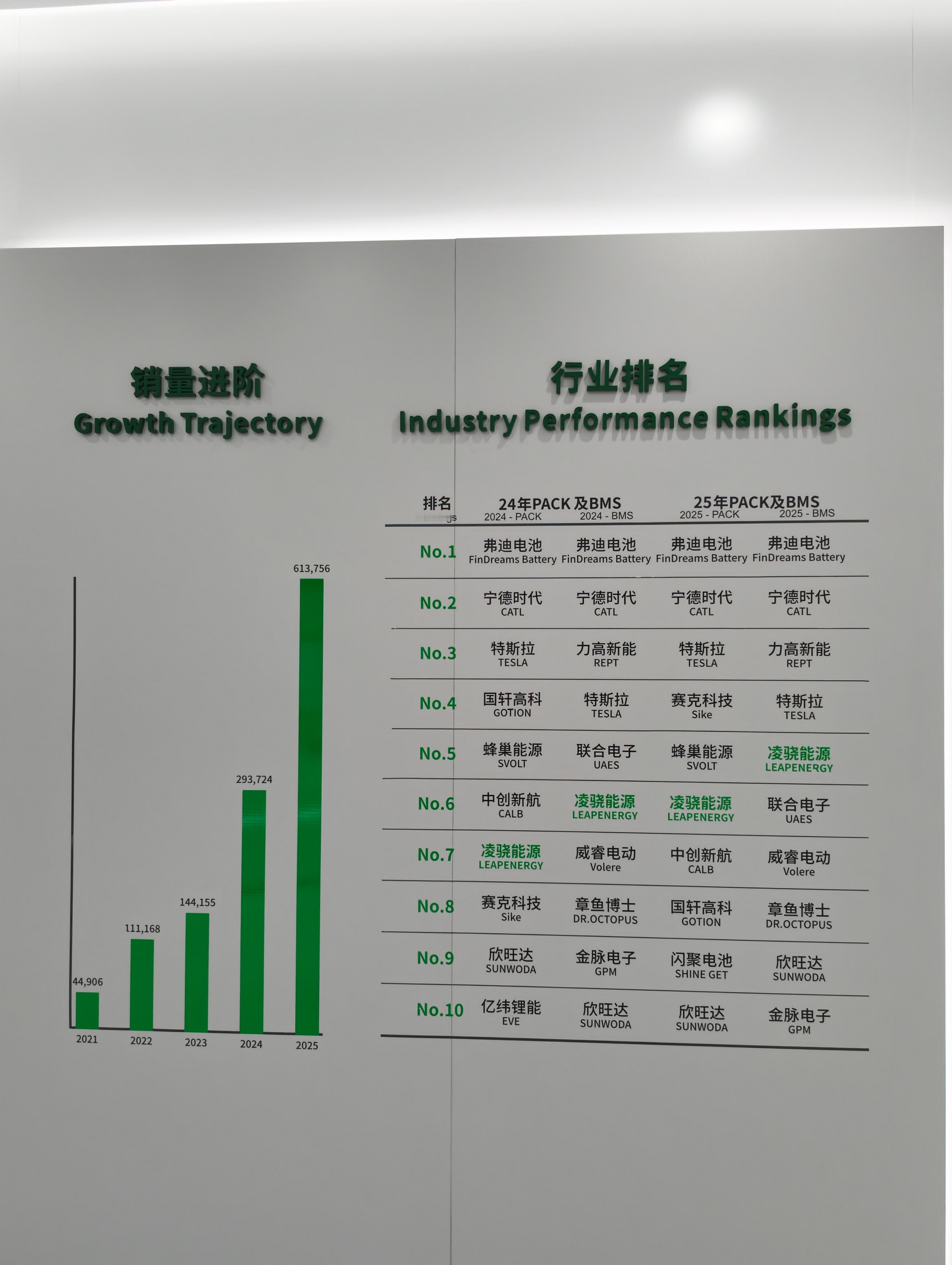 没想到吧，2025年PACK+BMS榜单，零跑自家的凌骁能源竟然冲进TOP5。比