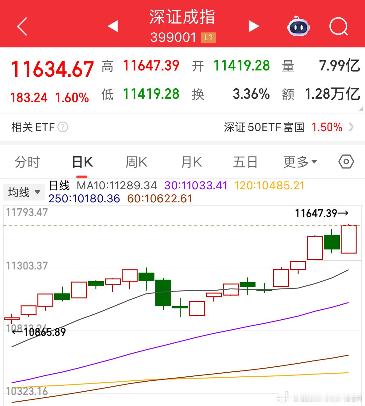 本周指数是真的猛，五个交易日涨四天跌一天，而且涨的四天幅度都不小，周末继续发酵股