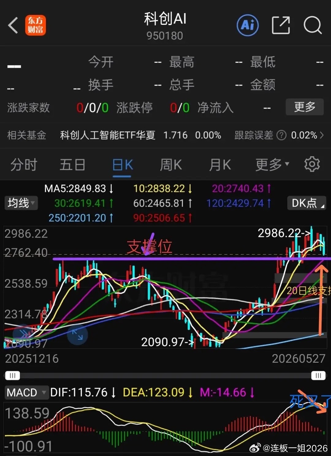 科创AI即科创板人工智能走势分析。最近科创板及创业板表现强势，双创板这两天上攻乏