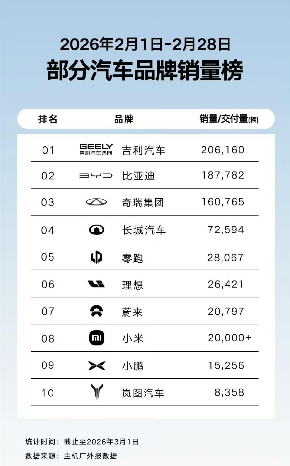 吉利的势头真不错，比亚迪的设计真的改改，奇瑞的出口远超国内。