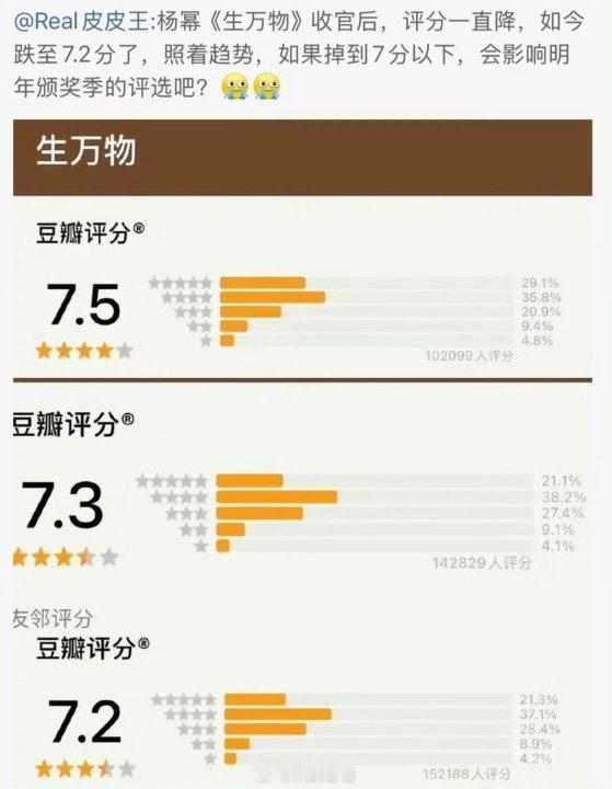 娱乐[超话]生万物豆瓣降到7.2生万物豆瓣降至7.2分生万物豆瓣评分又降了！ ​