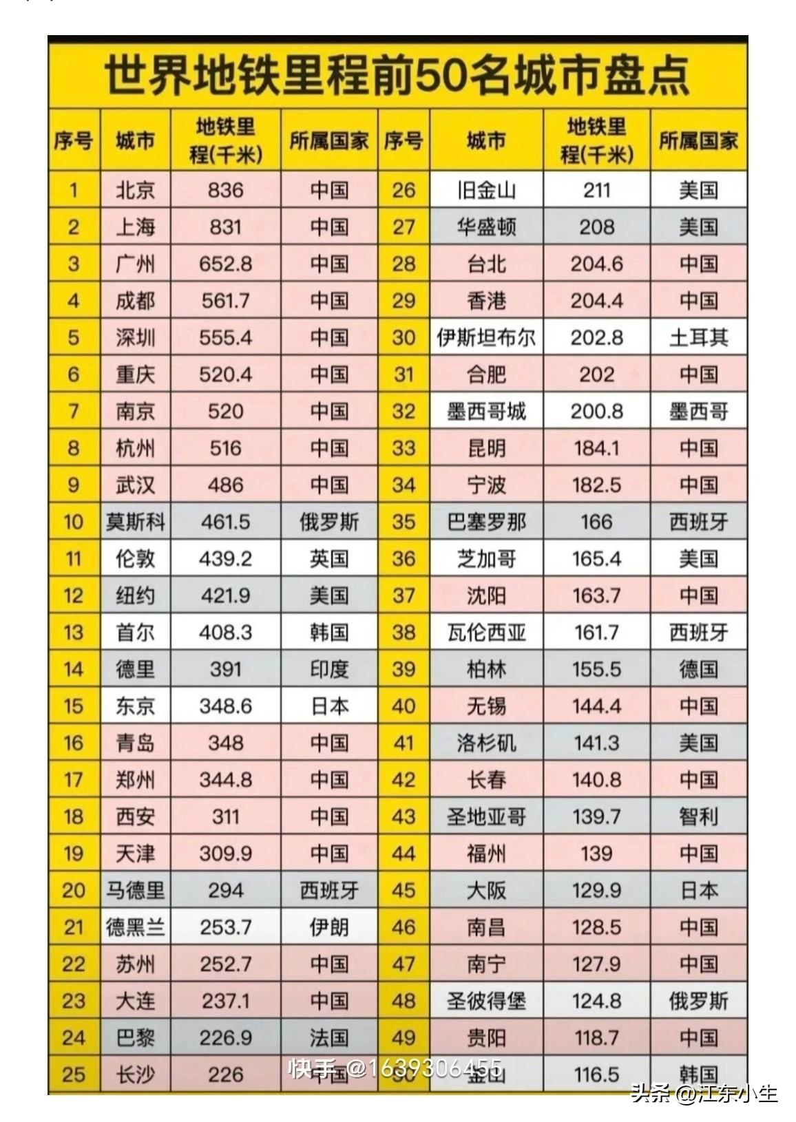 世界地铁里程前50城市排行榜。