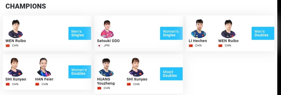 太原常规挑战赛落幕，国乒获得四冠，日乒夺一冠。
温瑞博在男单决赛中战胜吉村真晴。