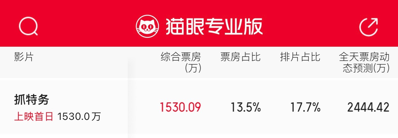 按抓特务今天的倒挂程度，最终总票房破1.5亿都很吃力...... 