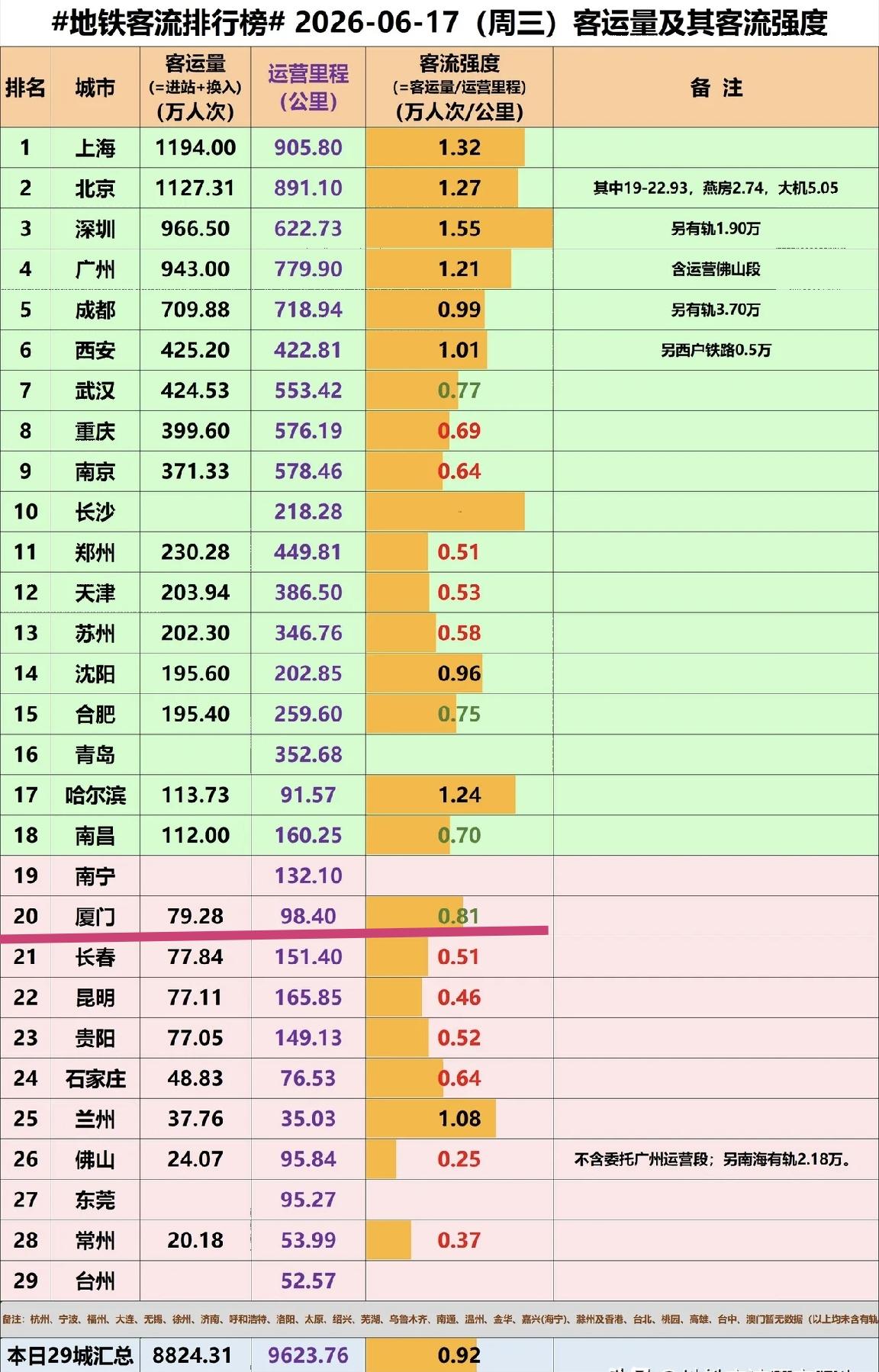 【6月17日（周三)，厦门地铁客流完成79.28万，排名全国20位】

这几天，