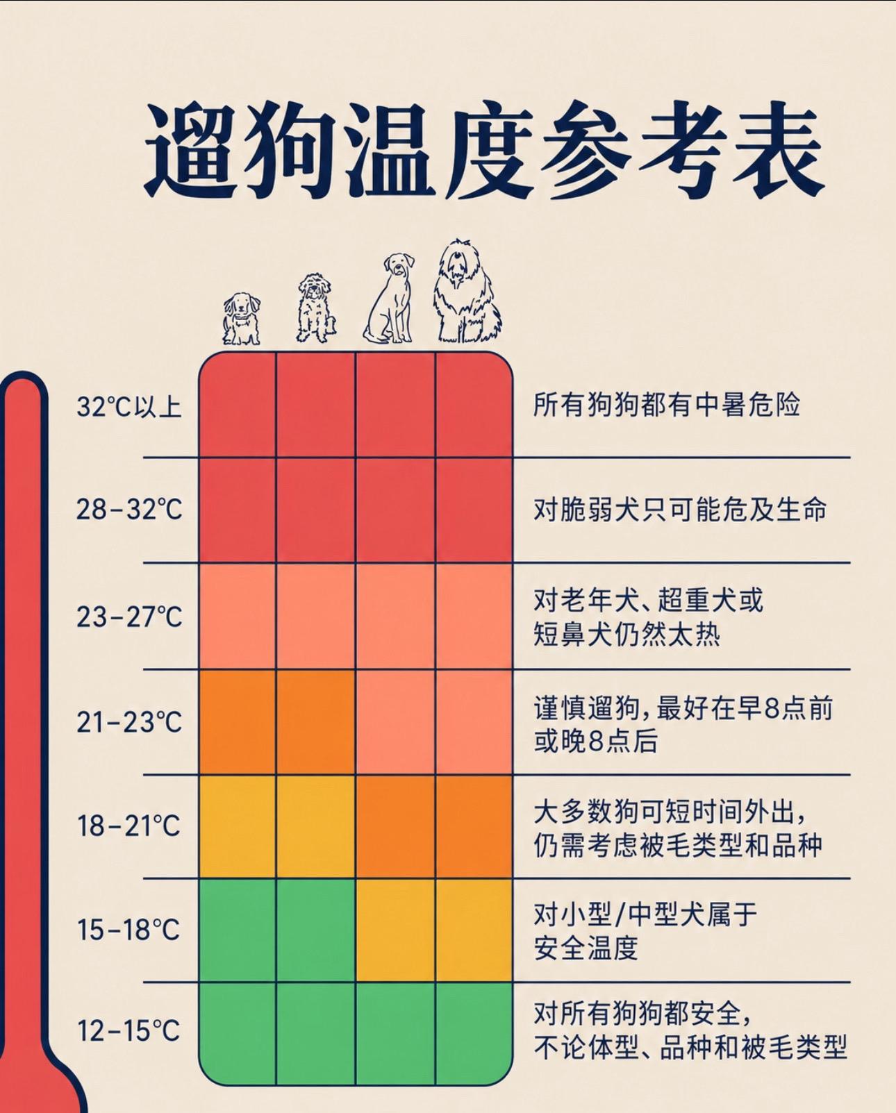 ☀️温馨提醒：高温天气不适合外出遛狗！温度对照表可帮你判断：何时适合出...