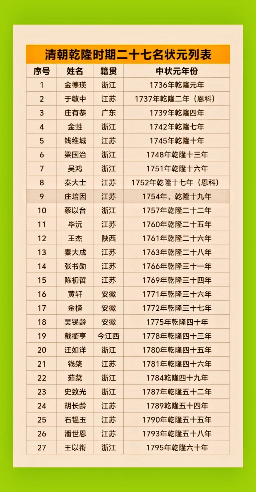 清朝乾隆时期状元列表。清朝乾隆皇帝在位六十年，状元达27人。江、浙两省最多！