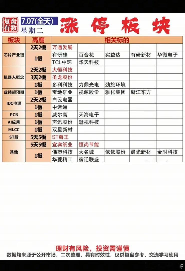7.07周二   涨停板：题材+明细分布！芯片半导体  4股涨停机器人     
