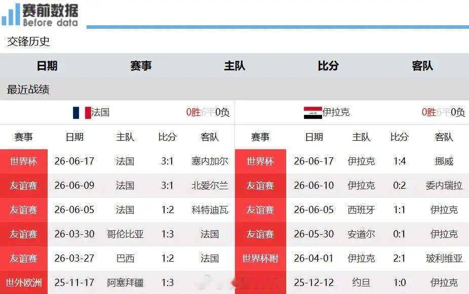 法国vs伊拉克法国迎战伊拉克前瞻：实力分层显著，奥利塞助力高卢雄鸡攻破密集防守北