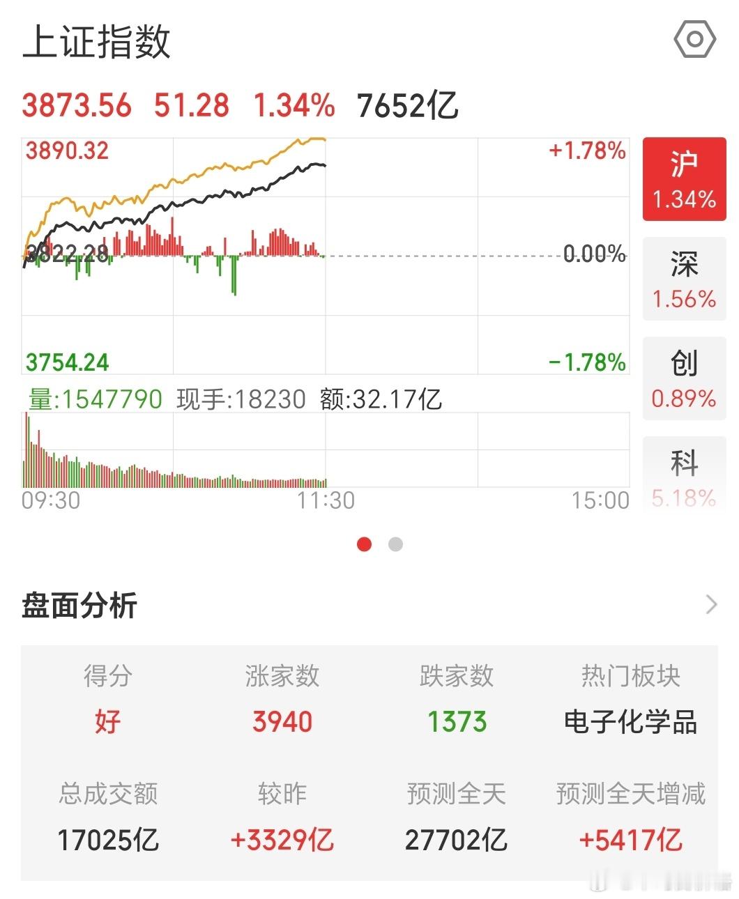 今天开始放量了，抄底双创的勇士获得了+10%左右的奖励 