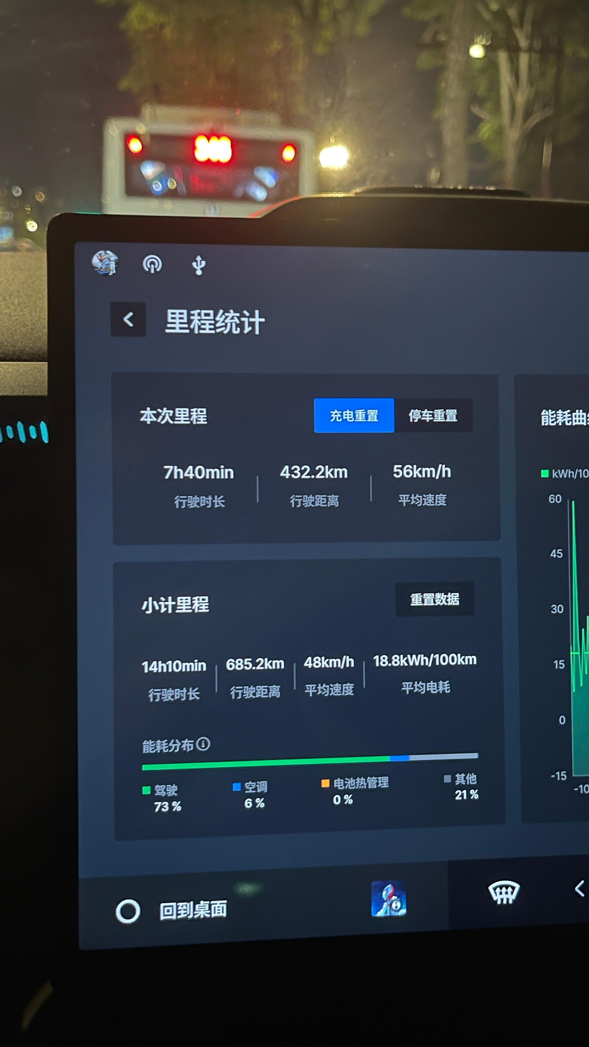 双电机的领克z10 开到现在4万多公里，满电432km是我跑过最长的续航了，85