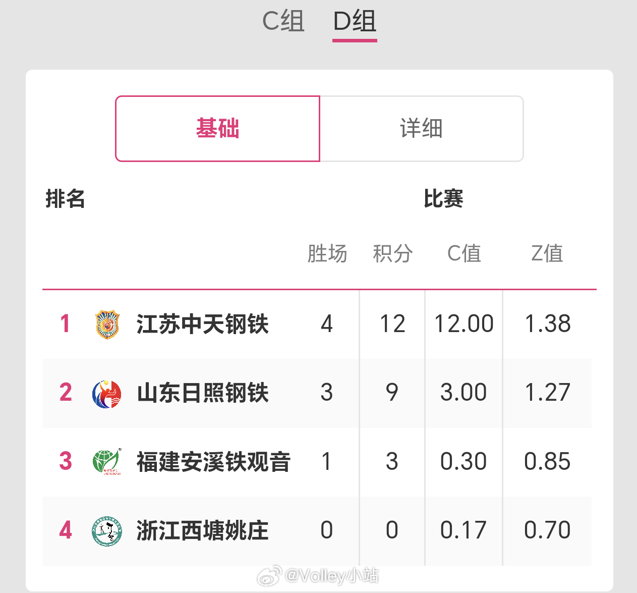 排超联赛季后赛第4轮后D组积分榜排名排超联赛2025-2026中国排球超级联赛