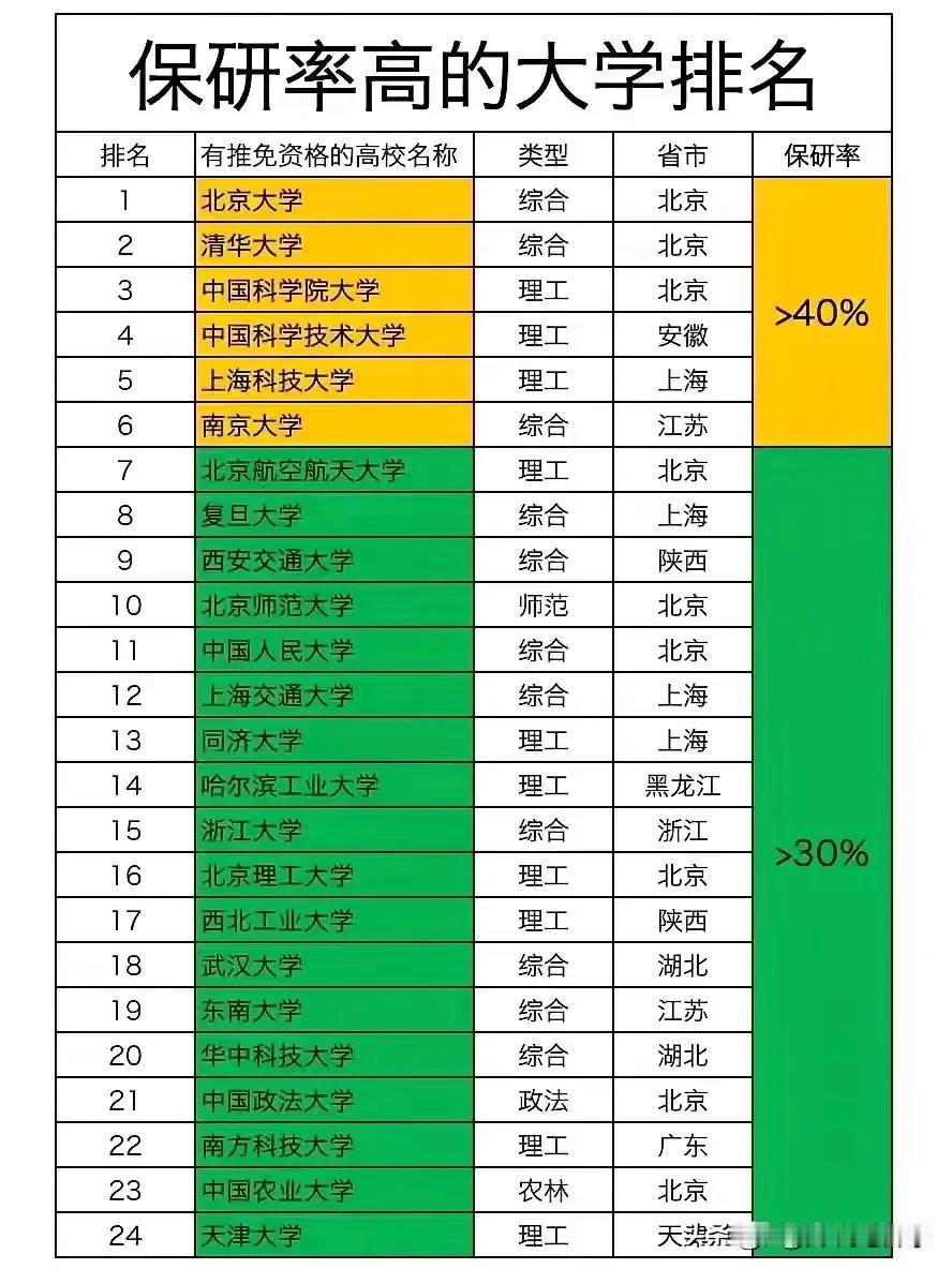 保研率高的高校排名，考研已经成为趋势时，
能保研自然是最好的，一旦被淘汰又要耽误