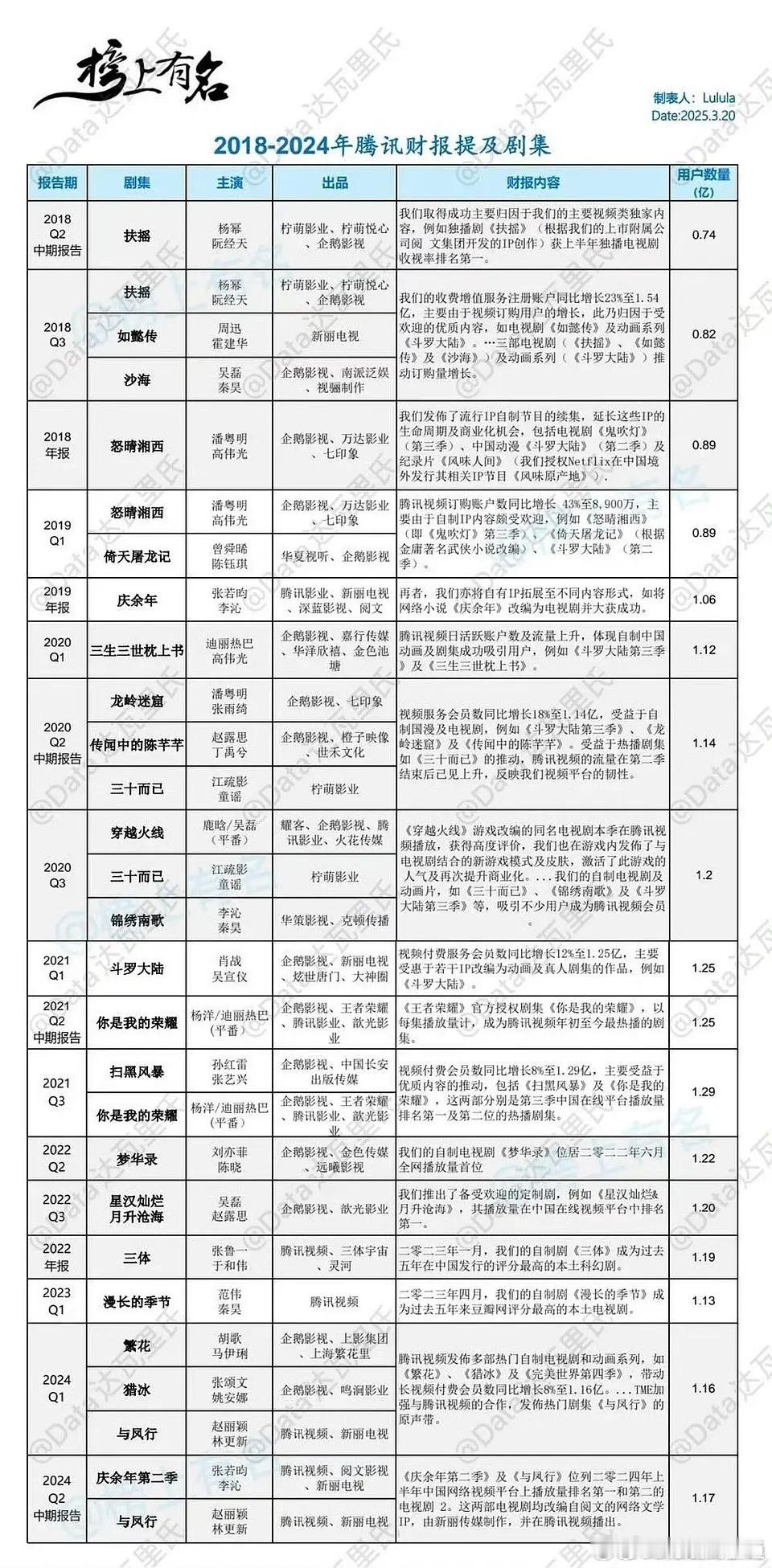 看了一下往年腾讯财报。吴磊有三部剧登上财报。吴磊牛掰[鼓掌] ​​​