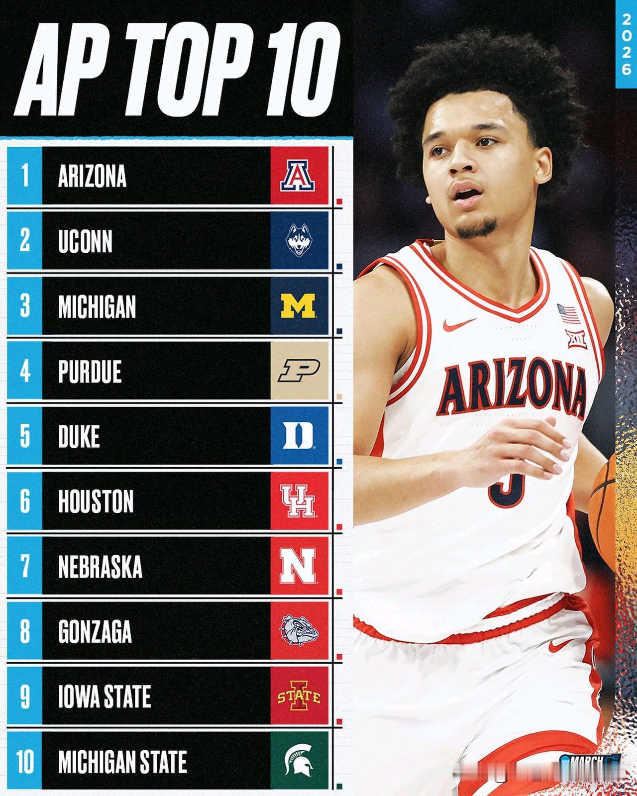 美联社公布第十一周前25强榜单，亚利桑那大学稳居全美第一，官网评选的上周最佳球队