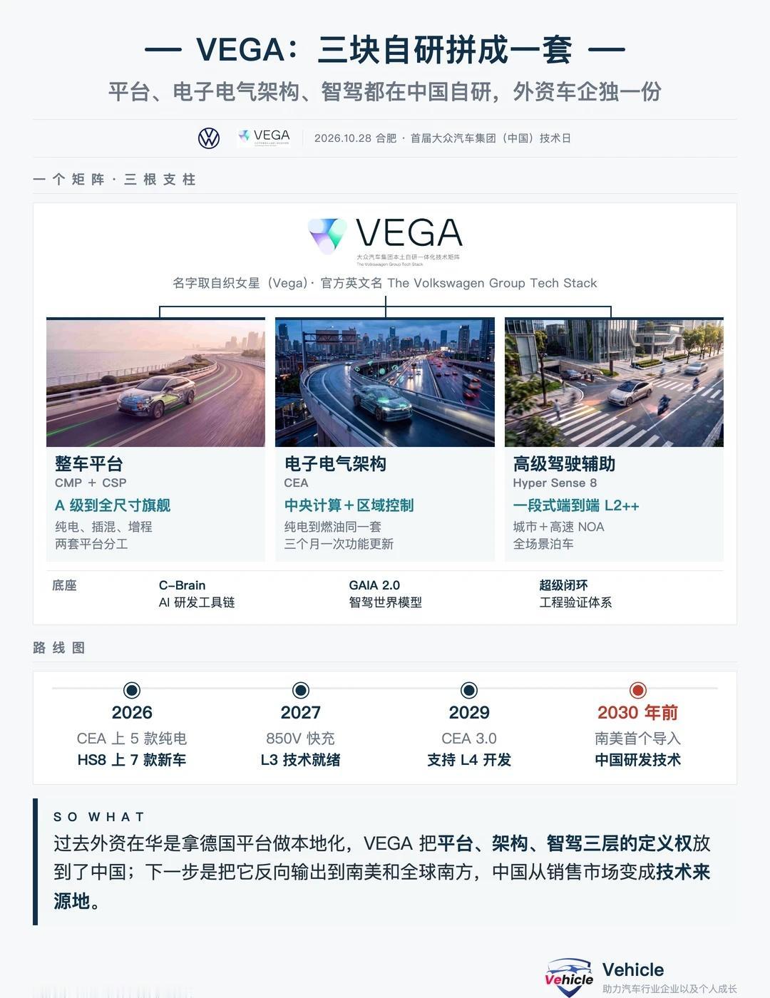 大众在中国自研了一整套车｜4 图看懂 VEGA
10 月 28 日，大众汽车集团