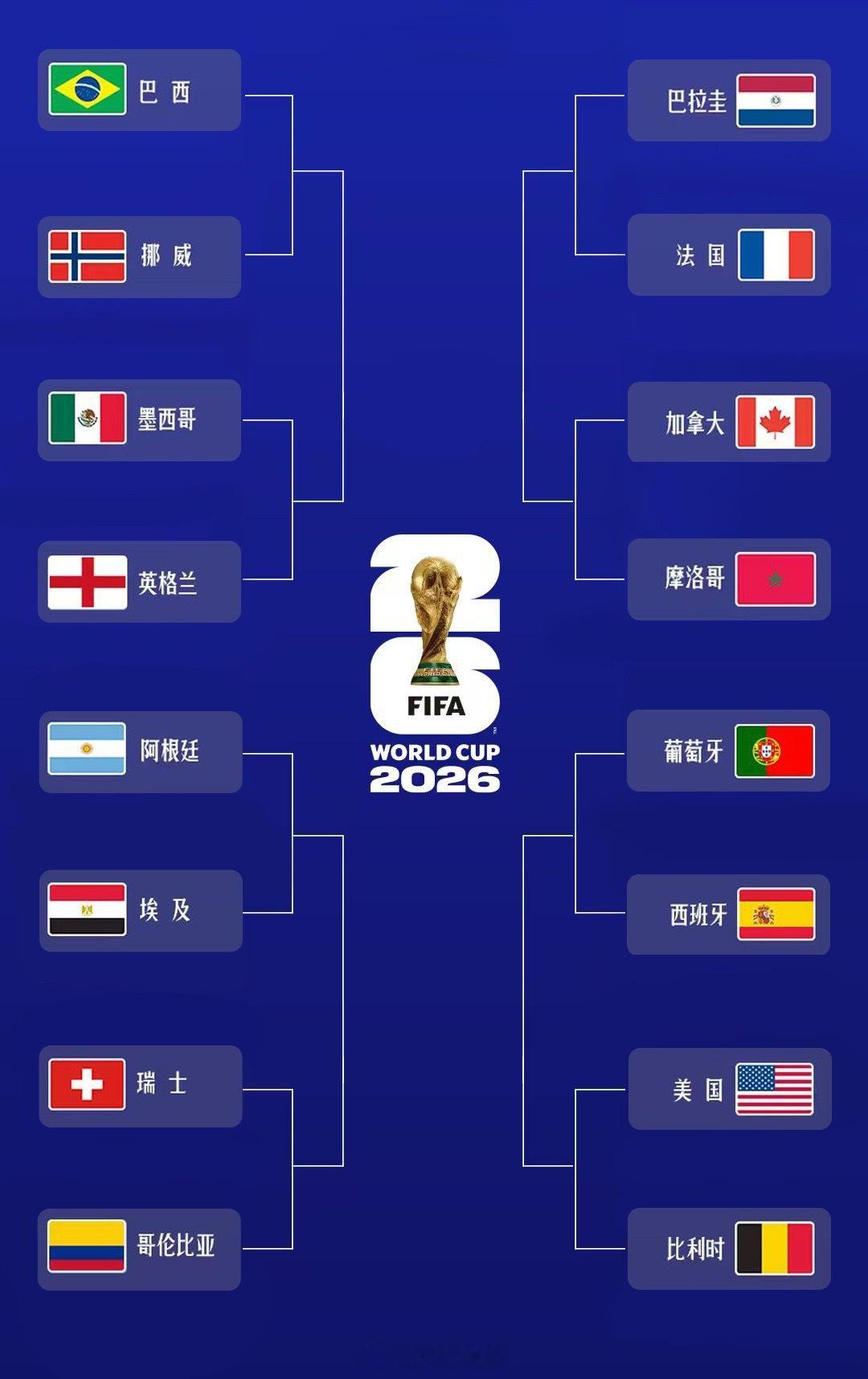 世界杯16强全部产生16强就位，接下来就是最激烈的竞争了。 