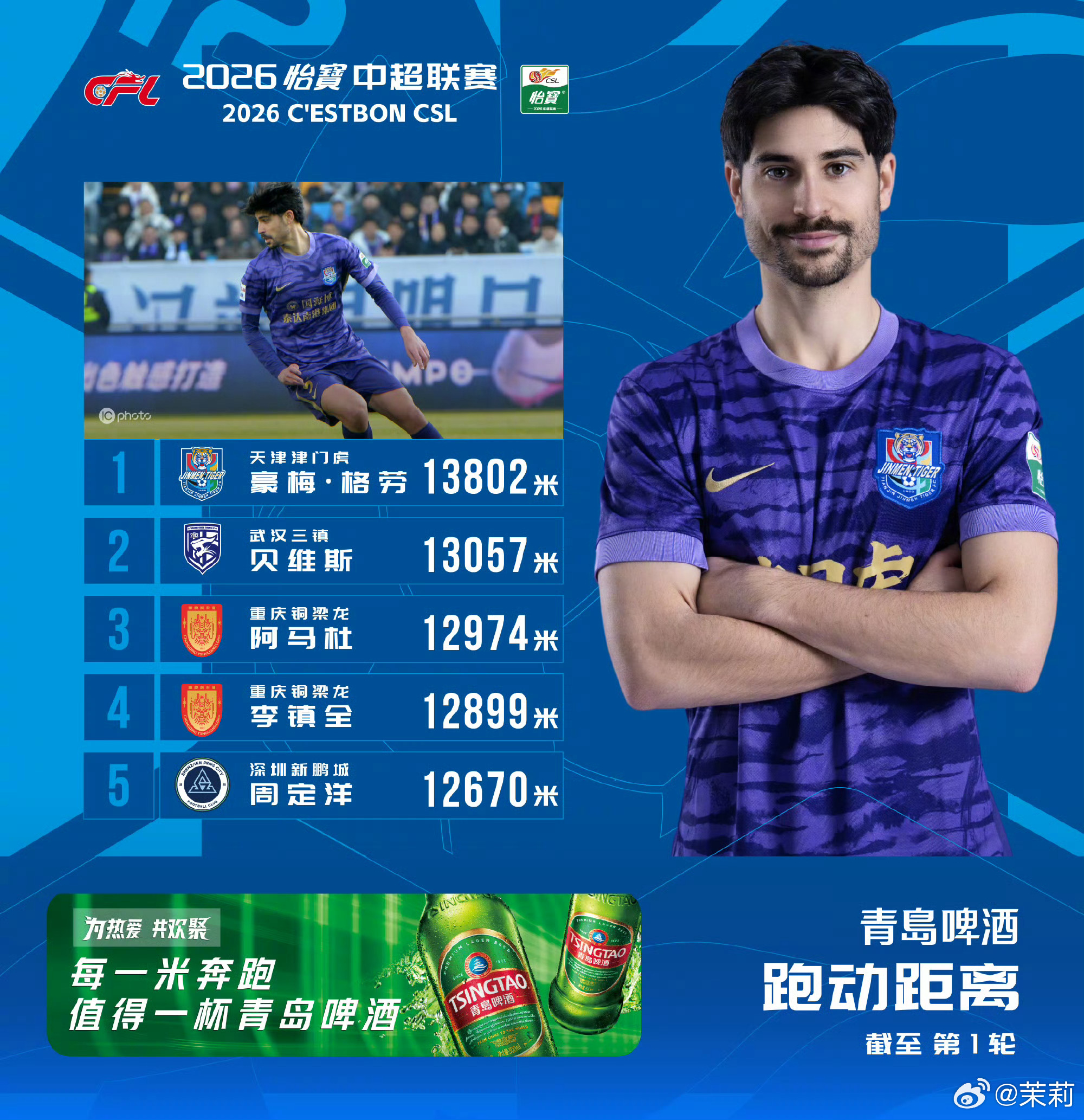 深圳新鹏城中超第一轮跑动榜，深圳新鹏城周定洋上榜！球队在少打一人的艰难局面下，T