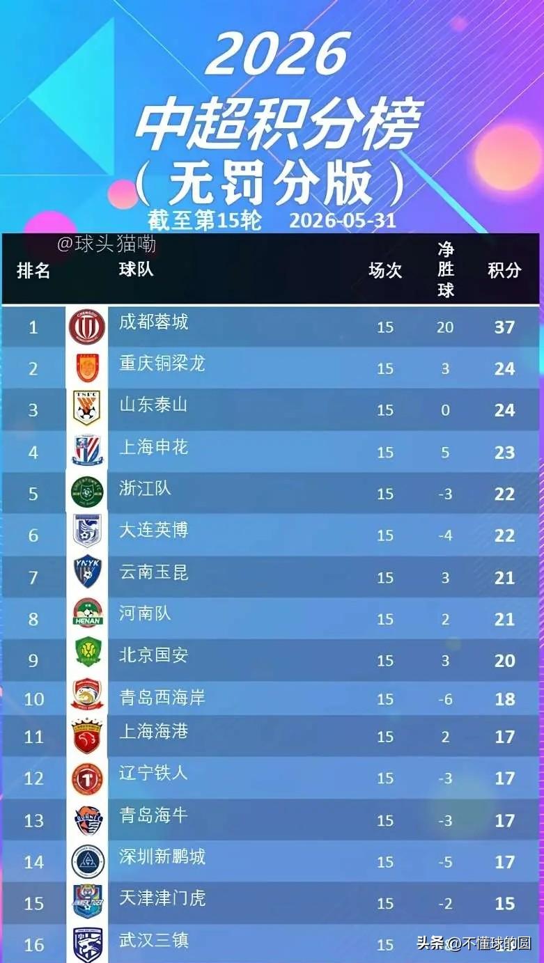 中超积分榜，无罚分版，成都霸榜，泰山第三。
单看排名，泰山是挺高的，前三，但是看